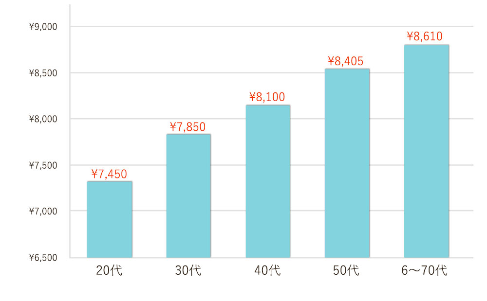 年代別の会費グラフ